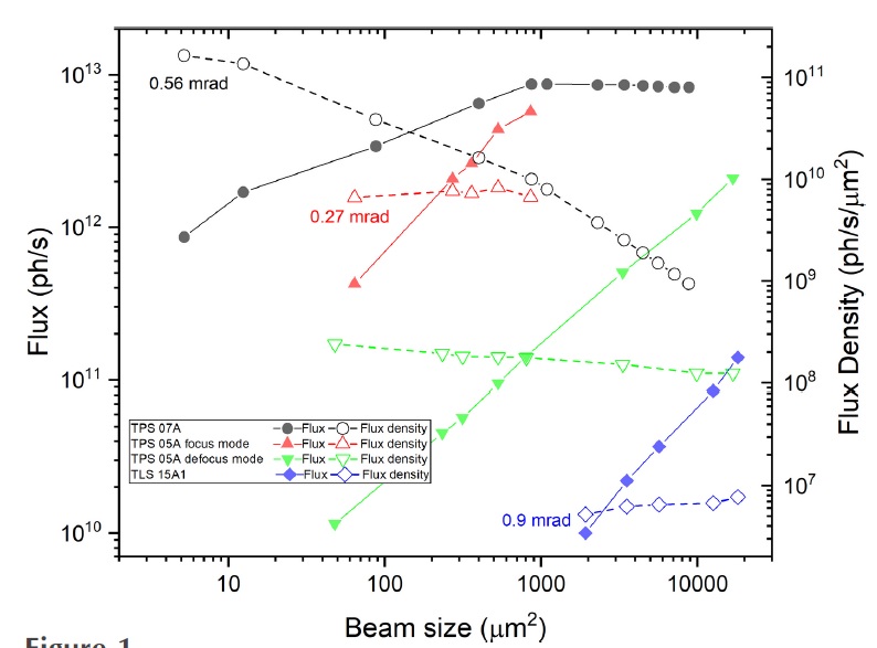 Photon flux and flux density